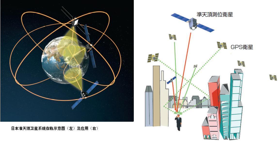   GNSS目前主要是由GPS,GLONSAA，北斗，GALILEO這四大衛(wèi)星系統(tǒng)組成。在中國(guó)還沒有建立屬于自己的衛(wèi)星導(dǎo)航系統(tǒng)—北斗的時(shí)候，這一切都還是依賴美國(guó)的GPS，其他沒有屬于自己衛(wèi)星導(dǎo)航系統(tǒng)也是一樣的情況!繼中國(guó)之后，日本也開始策劃屬于自己的定位系統(tǒng)，雖然在這之前，它也有用自己的輔助衛(wèi)星！以下是來(lái)自網(wǎng)絡(luò)的報(bào)道：          據(jù)日本《產(chǎn)經(jīng)新聞》21日?qǐng)?bào)道，號(hào)稱日本版GPS的“準(zhǔn)天頂”衛(wèi)星系統(tǒng)的第2顆“指路”衛(wèi)星將于6月1日發(fā)射。第3和第4顆衛(wèi)星也將于年內(nèi)發(fā)射，這意味著明年“準(zhǔn)天頂”衛(wèi)星系統(tǒng)將全面運(yùn)行。這不僅可以使日本擺脫對(duì)美國(guó)GPS的依賴，而且將使衛(wèi)星定位精度進(jìn)一步提升。同時(shí)，也將為日本汽車自動(dòng)駕駛等領(lǐng)域帶來(lái)巨大機(jī)遇，為日本帶來(lái)2萬(wàn)億日元的經(jīng)濟(jì)效益。“指路”衛(wèi)星利用的是位于日本正上方的“準(zhǔn)天頂”軌道，長(zhǎng)時(shí)間呈8字形橢圓軌道飛行！ 日本準(zhǔn)天頂GPS         另外，2010年首顆“指路”導(dǎo)航衛(wèi)星發(fā)射后，一直供日本內(nèi)閣府使用。日本版GPS系統(tǒng)由3顆“指路”導(dǎo)航衛(wèi)星和1顆專門負(fù)責(zé)校準(zhǔn)的衛(wèi)星組成。3顆導(dǎo)航衛(wèi)星覆蓋日本全境的飛行時(shí)間分別為8小時(shí)，也就是說(shuō)，“4衛(wèi)星體系”將全天候覆蓋日本全域。通常，GPS的定位精度在10米左右，但如果配合一顆“指路”衛(wèi)星，精度可以再次提高。明年“4星體系”完成，定位精度將提高至1米。如果配合地面觀測(cè)站點(diǎn)對(duì)衛(wèi)星定位誤差進(jìn)行校正，其精度可以進(jìn)一步提高。